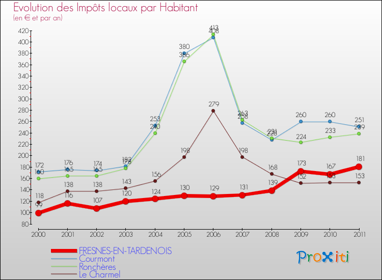 Evolution et montant des impôts locaux par Habitant pour FRESNES-EN-TARDENOIS et les communes proches Comparaison des impôts locaux par habitant pour FRESNES-EN-TARDENOIS et les communes voisines