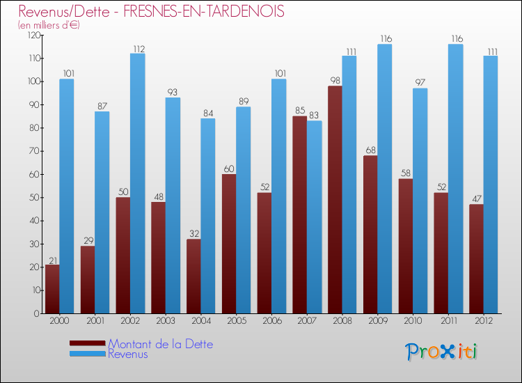 Evolution comparée de la dette et des revenus pour la commune de FRESNES-EN-TARDENOIS de 2000 à 2012 Comparaison de la dette et des revenus pour FRESNES-EN-TARDENOIS de 2000 à 2012