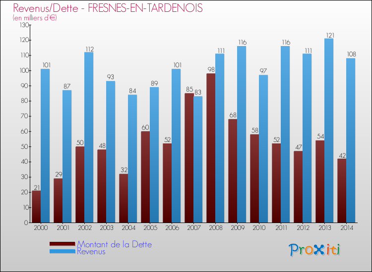 Evolution comparée de la dette et des revenus pour la commune de FRESNES-EN-TARDENOIS de 2000 à 2014 Comparaison de la dette et des revenus pour FRESNES-EN-TARDENOIS de 2000 à 2014