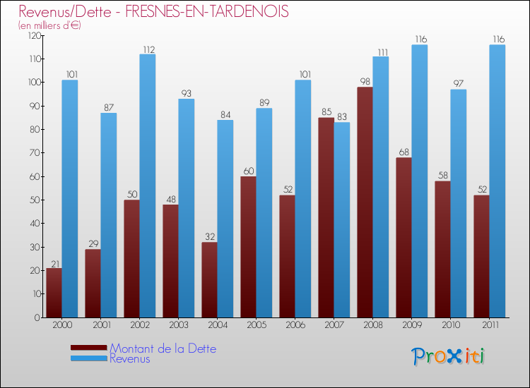 Evolution comparée de la dette et des revenus pour la commune de FRESNES-EN-TARDENOIS de 2000 à 2011 Comparaison de la dette et des revenus pour FRESNES-EN-TARDENOIS de 2000 à 2011