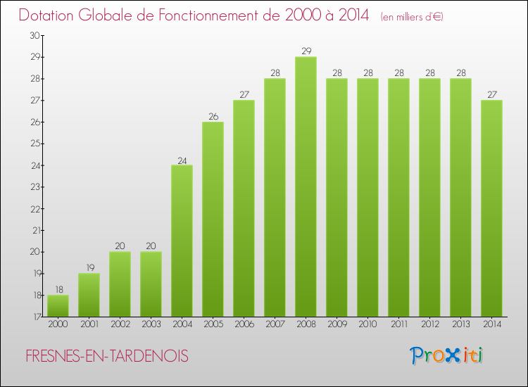 Evolution du montant de la Dotation Globale de Fonctionnement pour la commune de FRESNES-EN-TARDENOIS de 2000 à 2014 Evolution du montant de la Dotation Globale de Fonctionnement pour FRESNES-EN-TARDENOIS de 2000 à 2014