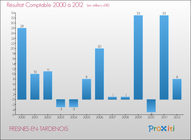 Evolution du résultat comptable pour la commune de FRESNES-EN-TARDENOIS de 2000 à 2012 Evolution du résultat comptable pour FRESNES-EN-TARDENOIS de 2000 à 2012