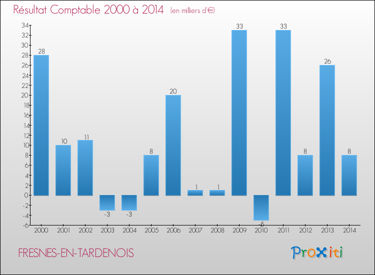 Evolution du résultat comptable pour la commune de FRESNES-EN-TARDENOIS de 2000 à 2014 Evolution du résultat comptable pour FRESNES-EN-TARDENOIS de 2000 à 2014
