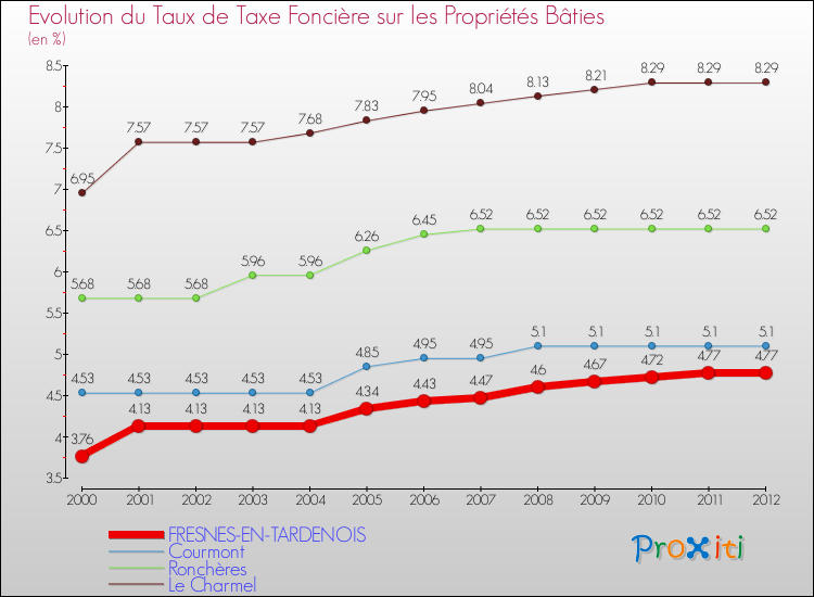 Evolution du taux de la taxe foncière sur le bati pour FRESNES-EN-TARDENOIS et les communes proches de 2000 à 2012 Comparaison des taux de taxe foncière sur le bati pour FRESNES-EN-TARDENOIS et les communes voisines de 2000 à 2012