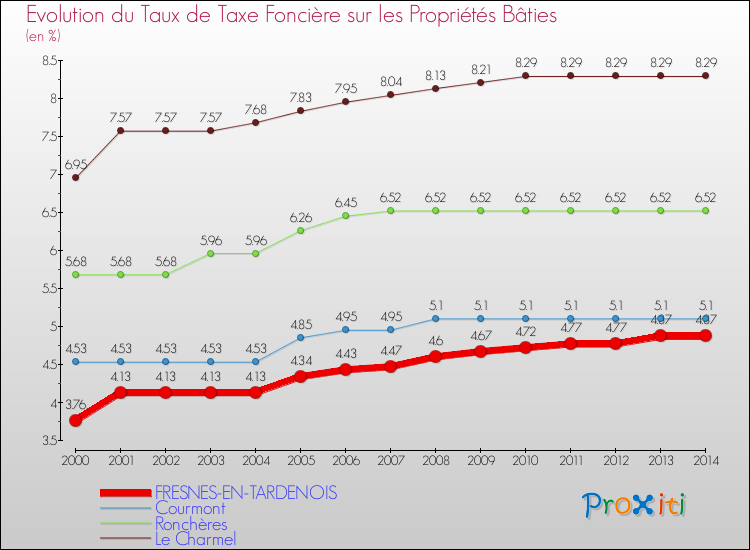 Evolution du taux de la taxe foncière sur le bati pour FRESNES-EN-TARDENOIS et les communes proches de 2000 à 2014 Comparaison des taux de taxe foncière sur le bati pour FRESNES-EN-TARDENOIS et les communes voisines de 2000 à 2014
