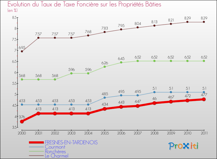 Evolution du taux de la taxe foncière sur le bati pour FRESNES-EN-TARDENOIS et les communes proches Comparaison des taux de taxe foncière sur le bati pour FRESNES-EN-TARDENOIS et les communes voisines