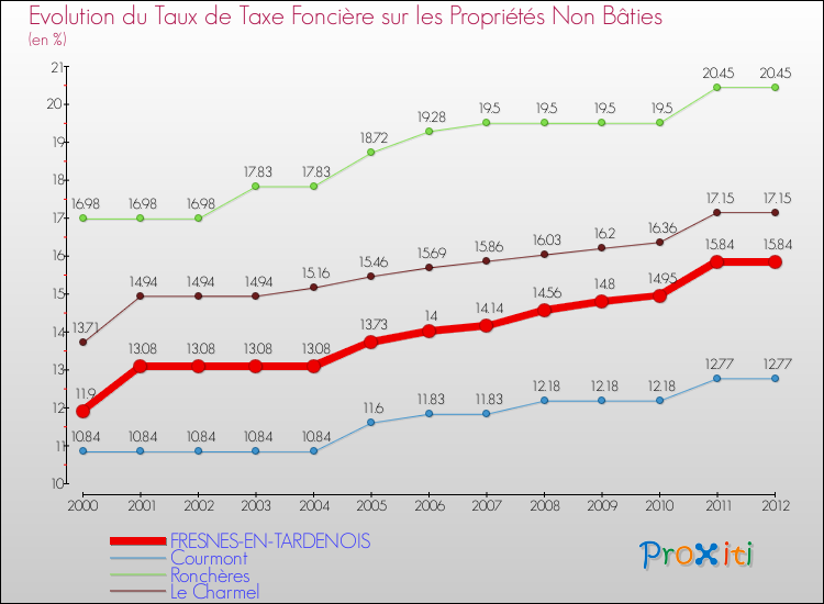 Evolution du taux de la taxe foncière sur les immeubles et terrains non batis pour FRESNES-EN-TARDENOIS et les communes proches de 2000 à 2012 Comparaison des taux de la taxe foncière sur les immeubles et terrains non batis pour FRESNES-EN-TARDENOIS et les communes voisines de 2000 à 2012