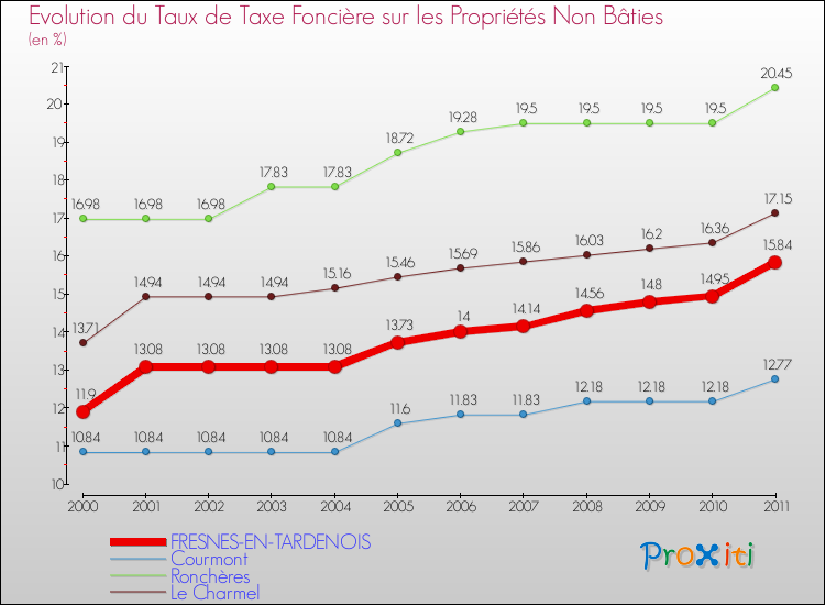 Evolution du taux de la taxe foncière sur les immeubles et terrains non batis pour FRESNES-EN-TARDENOIS et les communes proches Comparaison des taux de la taxe foncière sur les immeubles et terrains non batis pour FRESNES-EN-TARDENOIS et les communes voisines