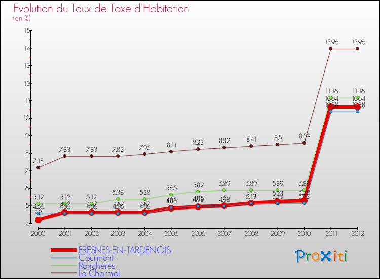 Evolution du taux de la taxe d'habitation pour FRESNES-EN-TARDENOIS et les communes proches Comparaison des taux de la taxe d'habitation pour FRESNES-EN-TARDENOIS et les communes voisines
