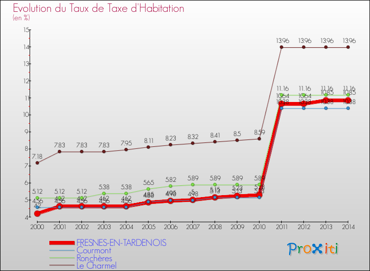 Evolution du taux de la taxe d'habitation pour FRESNES-EN-TARDENOIS et les communes proches de 2000 à 2014 Comparaison des taux de la taxe d'habitation pour FRESNES-EN-TARDENOIS et les communes voisines de 2000 à 2014