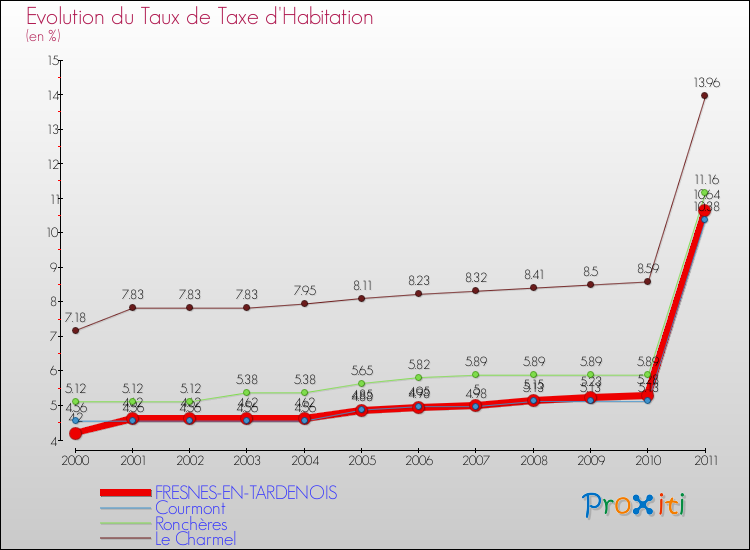Evolution du taux de la taxe d'habitation pour FRESNES-EN-TARDENOIS et les communes proches Comparaison des taux de la taxe d'habitation pour FRESNES-EN-TARDENOIS et les communes voisines