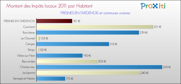 Montant des impôts locaux par Habitant pour FRESNES-EN-TARDENOIS et les communes proches Comparaison des impôts locaux par habitant pour FRESNES-EN-TARDENOIS et les communes voisines