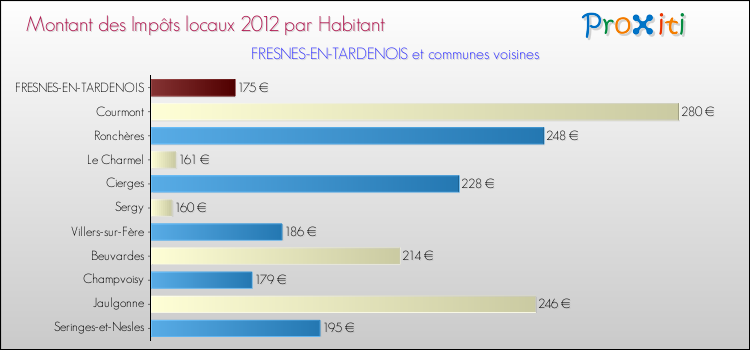 Montant des impôts locaux par Habitant pour FRESNES-EN-TARDENOIS et les communes proches Comparaison des impôts locaux par habitant pour FRESNES-EN-TARDENOIS et les communes voisines