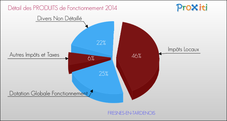 Décomposition du Budget de Fonctionnement 2014 de la commune de FRESNES-EN-TARDENOIS Budget de Fonctionnement 2014 pour la commune de FRESNES-EN-TARDENOIS