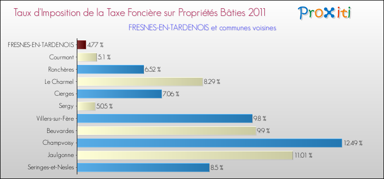 Taux d'imposition de la taxe foncière sur le bati 2011 pour FRESNES-EN-TARDENOIS et les communes proches Comparaison des taux d'imposition de la taxe foncière sur le bati 2011 pour FRESNES-EN-TARDENOIS et les communes voisines