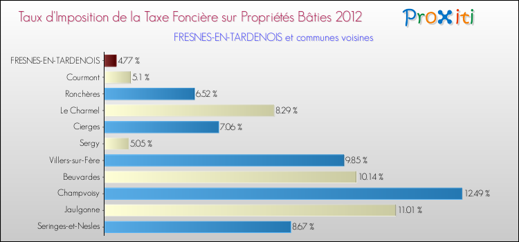 Taux d'imposition de la taxe foncière sur le bati 2012 pour FRESNES-EN-TARDENOIS et les communes proches Comparaison des taux d'imposition de la taxe foncière sur le bati 2012 pour FRESNES-EN-TARDENOIS et les communes voisines