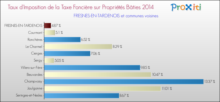 Taux d'imposition de la taxe foncière sur le bati 2014 pour FRESNES-EN-TARDENOIS et les communes proches Comparaison des taux d'imposition de la taxe foncière sur le bati 2014 pour FRESNES-EN-TARDENOIS et les communes voisines