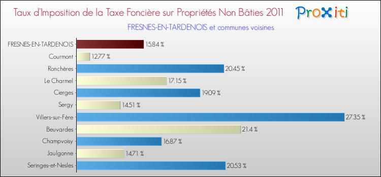 Taux d'imposition de la taxe foncière sur les immeubles et terrains non batis 2011 pour FRESNES-EN-TARDENOIS et les communes proches Comparaison des taux d'imposition de la taxe foncière sur les immeubles et terrains non batis 2011 pour FRESNES-EN-TARDENOIS et les communes voisines