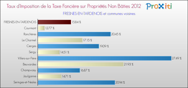 Taux d'imposition de la taxe foncière sur les immeubles et terrains non batis 2012 pour FRESNES-EN-TARDENOIS et les communes proches Comparaison des taux d'imposition de la taxe foncière sur les immeubles et terrains non batis 2012 pour FRESNES-EN-TARDENOIS et les communes voisines
