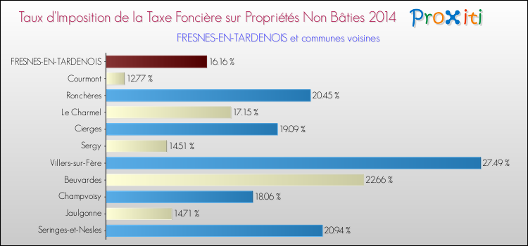 Taux d'imposition de la taxe foncière sur les immeubles et terrains non batis 2014 pour FRESNES-EN-TARDENOIS et les communes proches Comparaison des taux d'imposition de la taxe foncière sur les immeubles et terrains non batis 2014 pour FRESNES-EN-TARDENOIS et les communes voisines