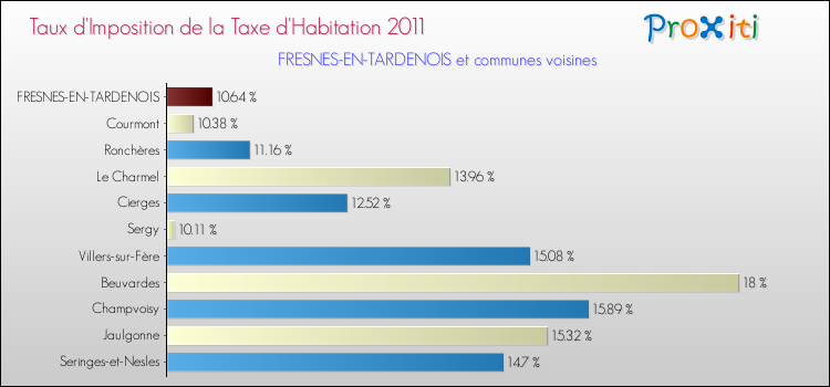Taux d'imposition de la taxe d'habitation 2011 pour FRESNES-EN-TARDENOIS et les communes proches Comparaison des taux d'imposition de la taxe d'habitation 2011 pour FRESNES-EN-TARDENOIS et les communes voisines