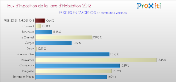 Taux d'imposition de la taxe d'habitation 2012 pour FRESNES-EN-TARDENOIS et les communes proches Comparaison des taux d'imposition de la taxe d'habitation 2012 pour FRESNES-EN-TARDENOIS et les communes voisines