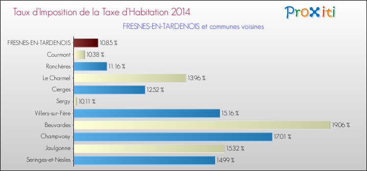 Taux d'imposition de la taxe d'habitation 2014 pour FRESNES-EN-TARDENOIS et les communes proches Comparaison des taux d'imposition de la taxe d'habitation 2014 pour FRESNES-EN-TARDENOIS et les communes voisines