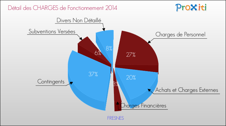 Décomposition des Charges de Fonctionnement 2014 de la commune de FRESNES Charges de Fonctionnement 2014 pour la commune de FRESNES