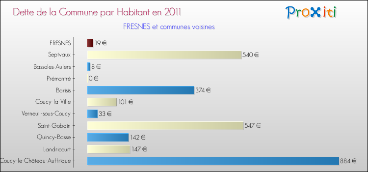 Dette par habitant de la commune en 2011 pour FRESNES et les communes proches Comparaison de la dette par habitant de la commune en 2011 pour FRESNES et les communes voisines