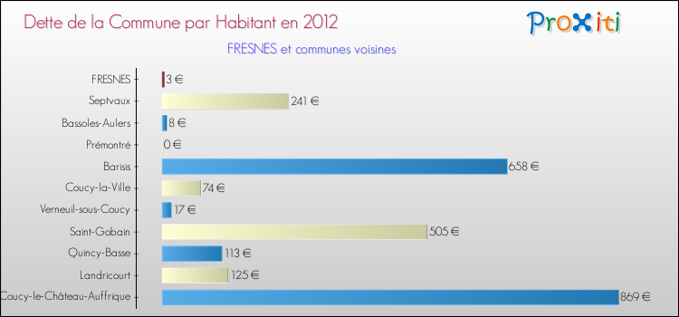 Dette par habitant de la commune en 2012 pour FRESNES et les communes proches Comparaison de la dette par habitant de la commune en 2012 pour FRESNES et les communes voisines