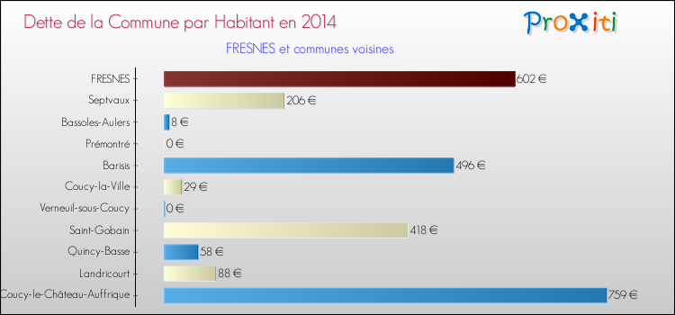Dette par habitant de la commune en 2014 pour FRESNES et les communes proches Comparaison de la dette par habitant de la commune en 2014 pour FRESNES et les communes voisines