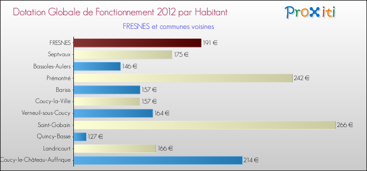 Montant des dotations globales de fonctionnement DGF par Habitant pour FRESNES et les communes proches Comparaison des des dotations globales de fonctionnement DGF par habitant pour FRESNES et les communes voisines