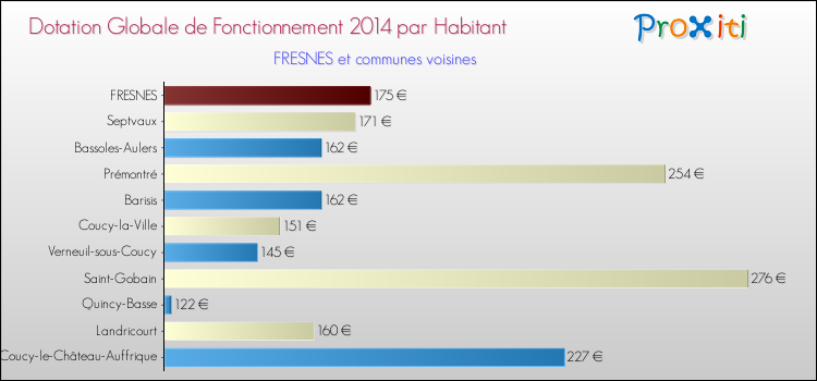 Montant des dotations globales de fonctionnement DGF par Habitant pour FRESNES et les communes proches en 2014. Comparaison des des dotations globales de fonctionnement DGF par habitant pour FRESNES et les communes voisines en 2014.