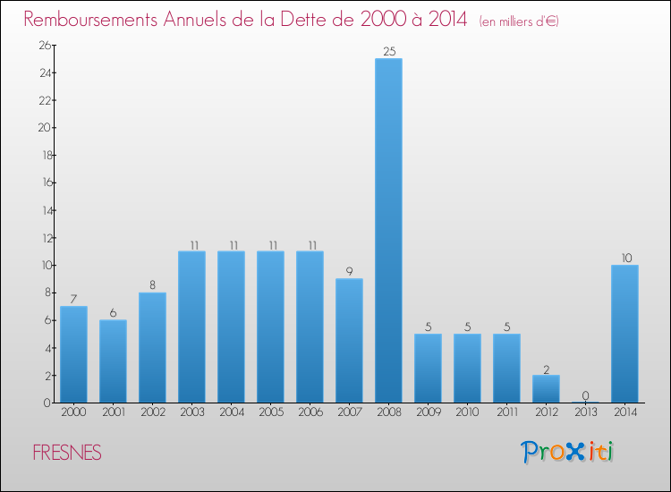 Evolution de l'annuité de la dette pour la commune de FRESNES de 2000 à 2014 Annuités de la dette pour FRESNES de 2000 à 2014
