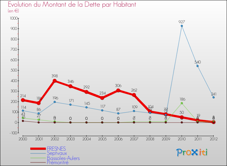 Evolution de la dette par habitant pour la commune de FRESNES et les communes proches de 2000 à 2012 Comparaison de la dette par habitant pour FRESNES et les communes voisines de 2000 à 2012
