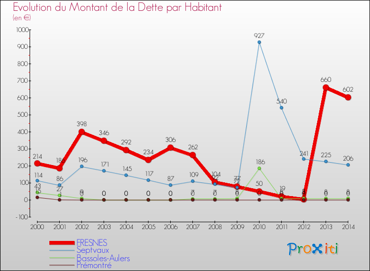 Evolution de la dette par habitant pour la commune de FRESNES et les communes proches de 2000 à 2014 Comparaison de la dette par habitant pour FRESNES et les communes voisines de 2000 à 2014