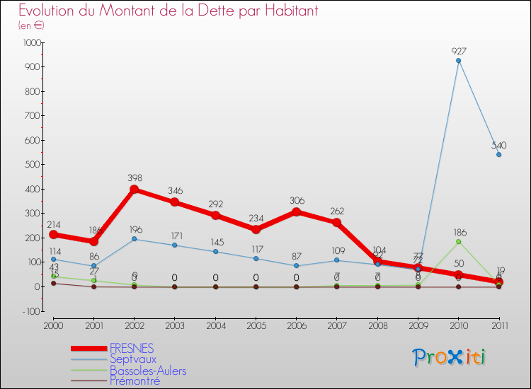 Evolution de la dette par habitant pour la commune de FRESNES et les communes proches Comparaison de la dette par habitant pour FRESNES et les communes voisines