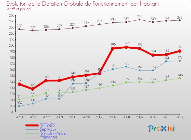 Evolution et montant de la dotation globale de fonctionnement par Habitant pour FRESNES et les communes proches Comparaison des dotations globales de fonctionnement par habitant pour FRESNES et les communes voisines