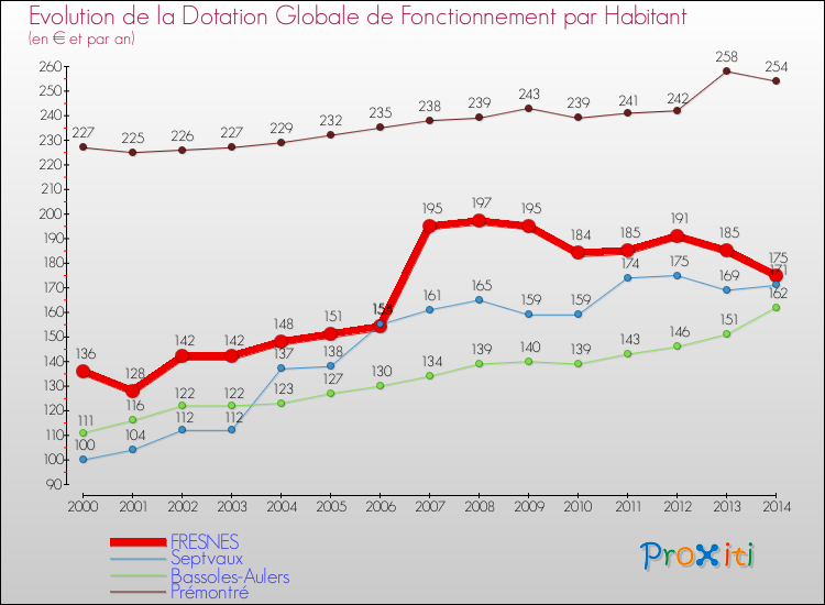 Evolution et montant de la dotation globale de fonctionnement par Habitant pour FRESNES et les communes proches de 2000 à 2014. Comparaison des dotations globales de fonctionnement par habitant pour FRESNES et les communes voisines de 2000 à 2014.