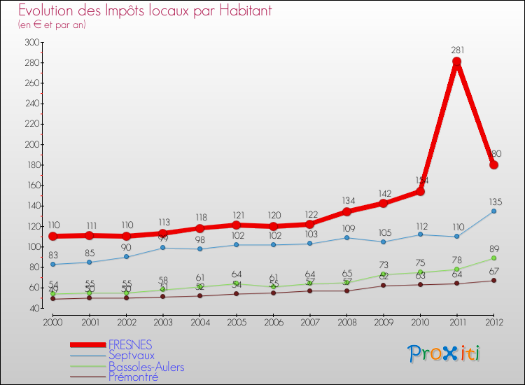 Evolution et montant des impôts locaux par Habitant pour FRESNES et les communes proches Comparaison des impôts locaux par habitant pour FRESNES et les communes voisines