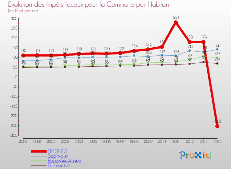 Evolution et montant des impôts locaux par Habitant pour FRESNES et les communes proches de 2000 à 2014 Comparaison des impôts locaux par habitant pour FRESNES et les communes voisines de 2000 à 2014