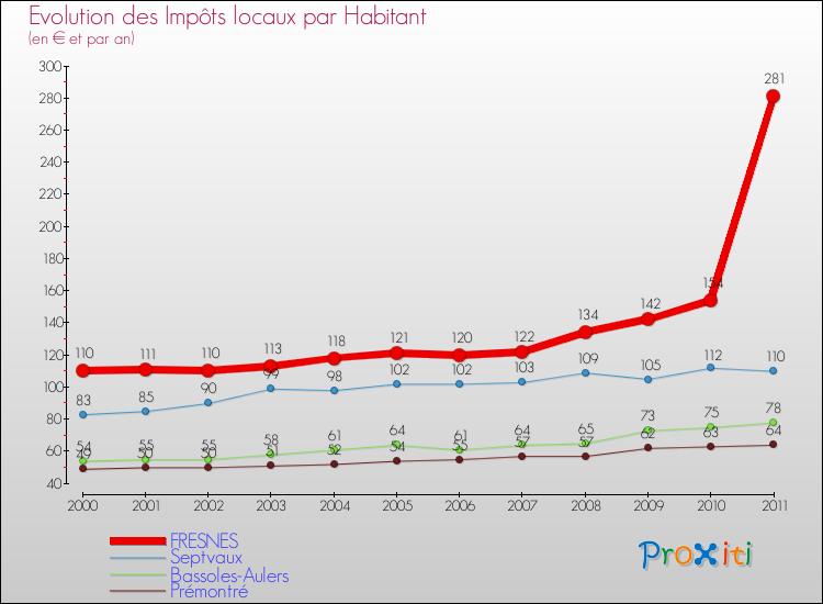 Evolution et montant des impôts locaux par Habitant pour FRESNES et les communes proches Comparaison des impôts locaux par habitant pour FRESNES et les communes voisines