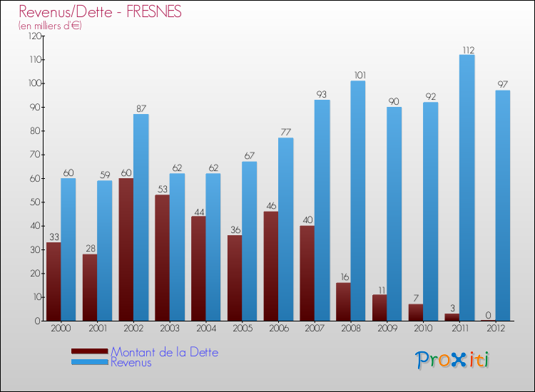 Evolution comparée de la dette et des revenus pour la commune de FRESNES de 2000 à 2012 Comparaison de la dette et des revenus pour FRESNES de 2000 à 2012