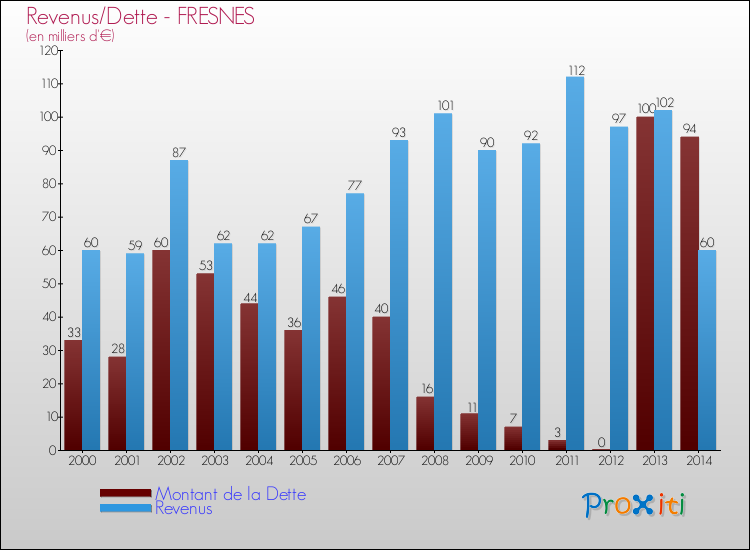 Evolution comparée de la dette et des revenus pour la commune de FRESNES de 2000 à 2014 Comparaison de la dette et des revenus pour FRESNES de 2000 à 2014