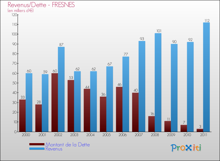 Evolution comparée de la dette et des revenus pour la commune de FRESNES de 2000 à 2011 Comparaison de la dette et des revenus pour FRESNES de 2000 à 2011