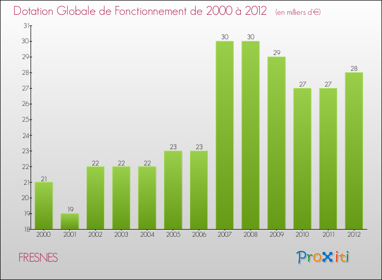 Evolution du montant de la Dotation Globale de Fonctionnement pour la commune de FRESNES de 2000 à 2012 Evolution du montant de la Dotation Globale de Fonctionnement pour FRESNES de 2000 à 2012