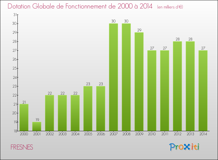Evolution du montant de la Dotation Globale de Fonctionnement pour la commune de FRESNES de 2000 à 2014 Evolution du montant de la Dotation Globale de Fonctionnement pour FRESNES de 2000 à 2014