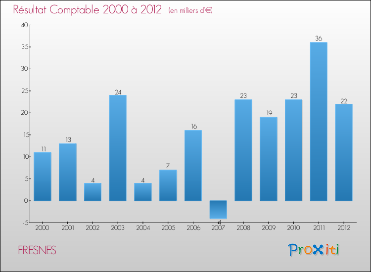 Evolution du résultat comptable pour la commune de FRESNES de 2000 à 2012 Evolution du résultat comptable pour FRESNES de 2000 à 2012