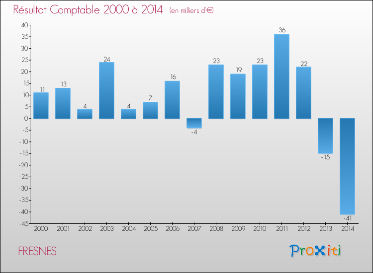 Evolution du résultat comptable pour la commune de FRESNES de 2000 à 2014 Evolution du résultat comptable pour FRESNES de 2000 à 2014