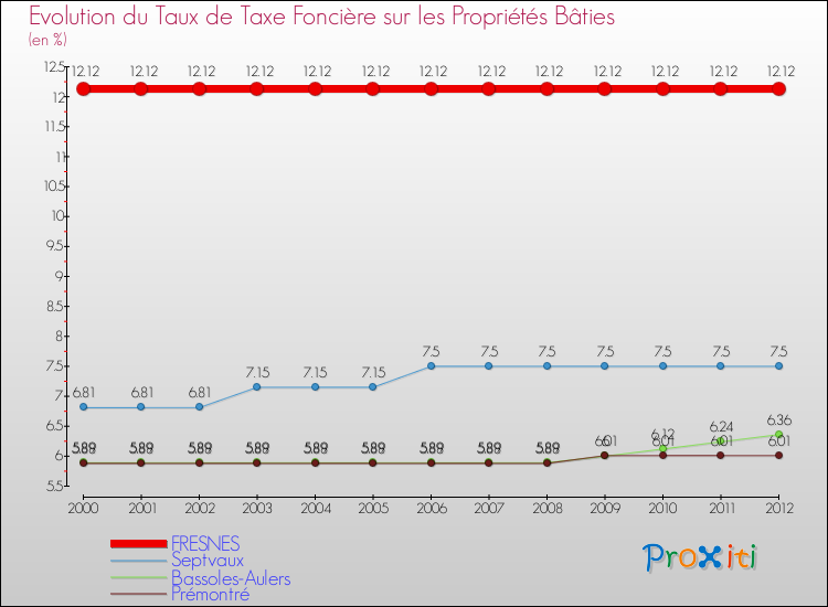 Evolution du taux de la taxe foncière sur le bati pour FRESNES et les communes proches de 2000 à 2012 Comparaison des taux de taxe foncière sur le bati pour FRESNES et les communes voisines de 2000 à 2012